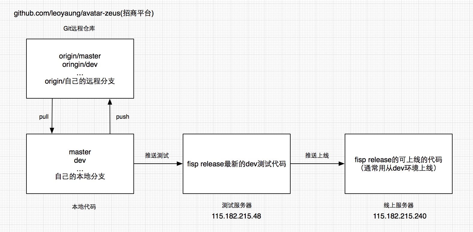 环境关系图